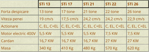 STi 13 STi 17 STi 21 STi 22 STi 26 Forta despicare 13 tone 17 tone 21 tone 22 tone 26 tone Viteza penei 19 cm/s 17,5 cm/s 24,2 cm/s 24,2 cm/s 22,9 cm/s Actionare C, EL, C+EL  C, EL, C+EL  C, EL, C+EL  C, EL, C+EL  C, EL, C+EL  Motor electric 400V 5,5 KW 5,5 KW 5,5 KW 7,5 KW 7,5 KW Cardan 16,7 KW 16,7 KW 16,7 KW 27 KW 27 KW Masa 340 Kg 410 Kg 480 Kg 570 Kg 620 Kg