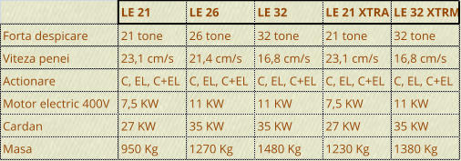 LE 21 LE 26 LE 32 LE 21 XTRA LE 32 XTRM Forta despicare 21 tone 26 tone 32 tone 21 tone 32 tone Viteza penei 23,1 cm/s 21,4 cm/s 16,8 cm/s 23,1 cm/s 16,8 cm/s Actionare C, EL, C+EL  C, EL, C+EL  C, EL, C+EL  C, EL, C+EL  C, EL, C+EL  Motor electric 400V 7,5 KW 11 KW 11 KW 7,5 KW 11 KW Cardan 27 KW 35 KW 35 KW 27 KW 35 KW Masa 950 Kg 1270 Kg 1480 Kg 1230 Kg 1380 Kg